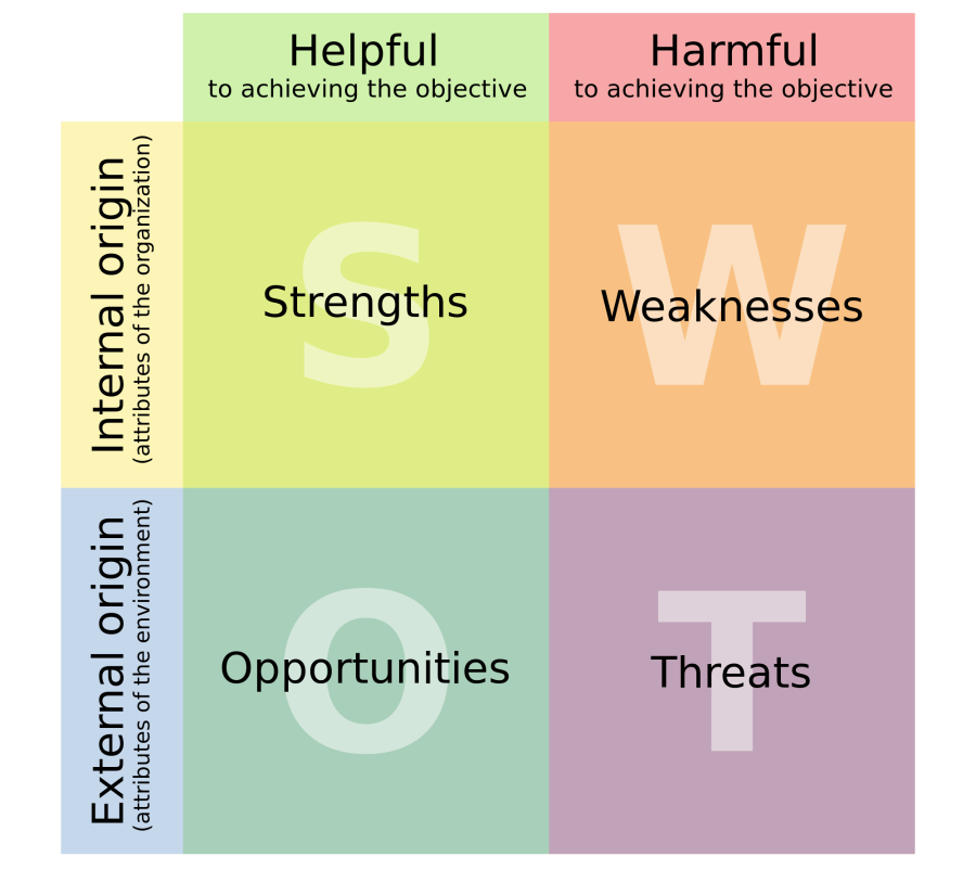 SWOT Analysis